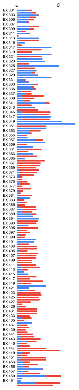 graphic of BX contributions