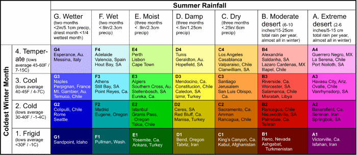 Desert Rainfall Chart